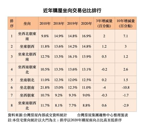 坐東朝西賺錢沒人知|帝王坐向失寵 竟慘輸西曬屋